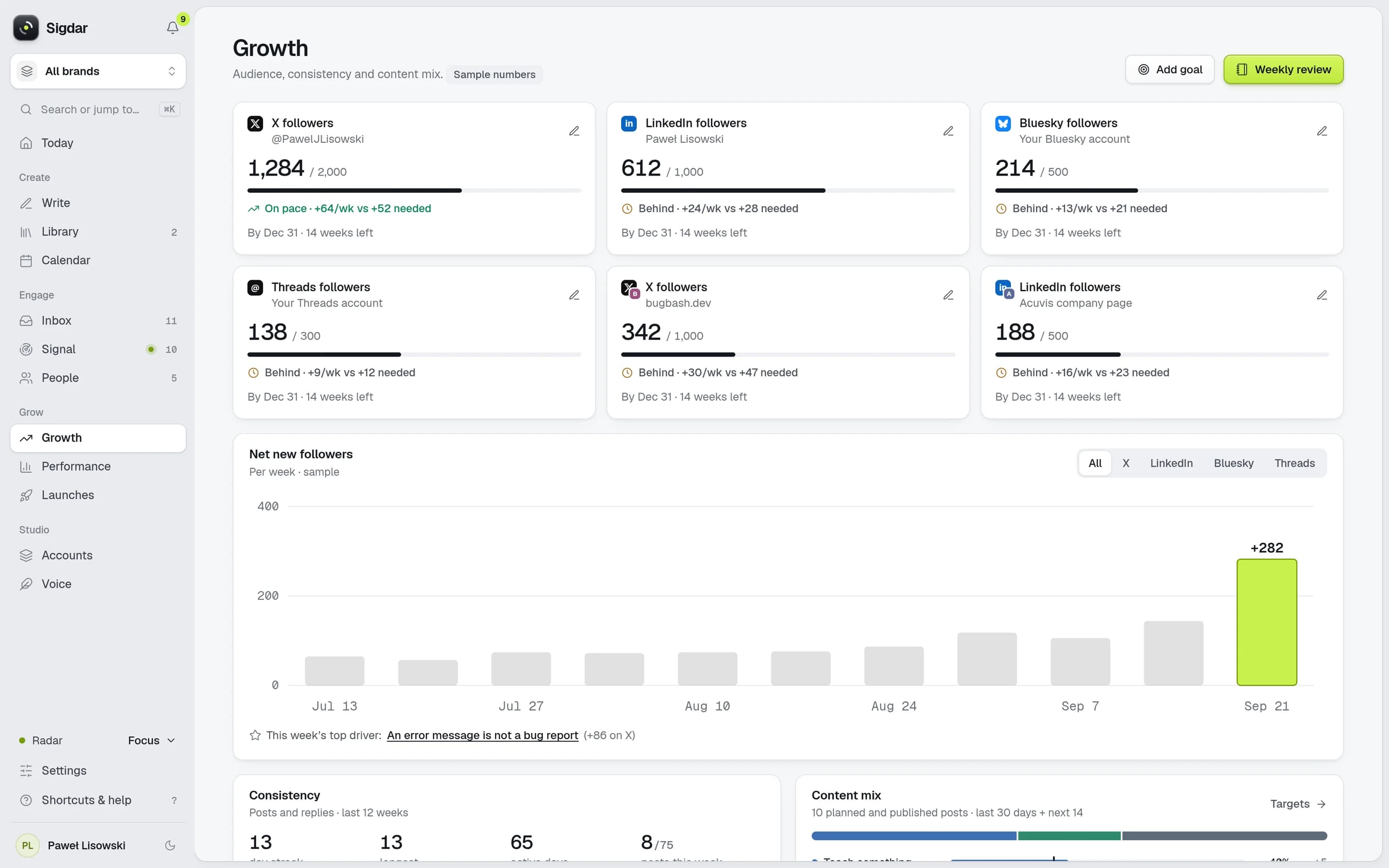 Sigdar's Growth view with sample numbers: follower goals for six accounts with their pace, and a weekly chart of net new followers with the latest week at +282.